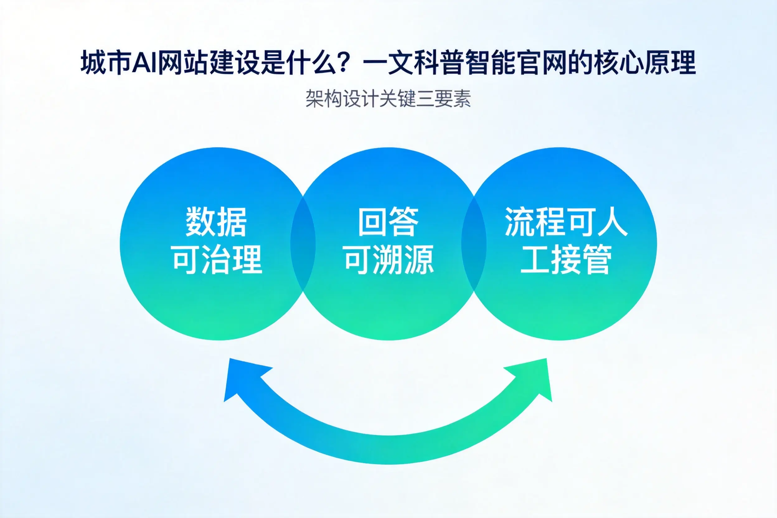 三沙AI网站建设是什么？一文科普智能官网的核心原理