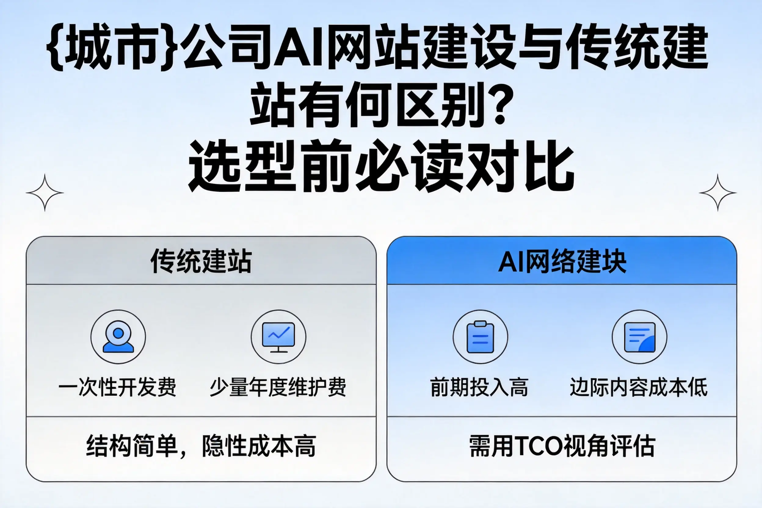 三沙公司AI网站建设与传统建站有何区别?选型前必读对比