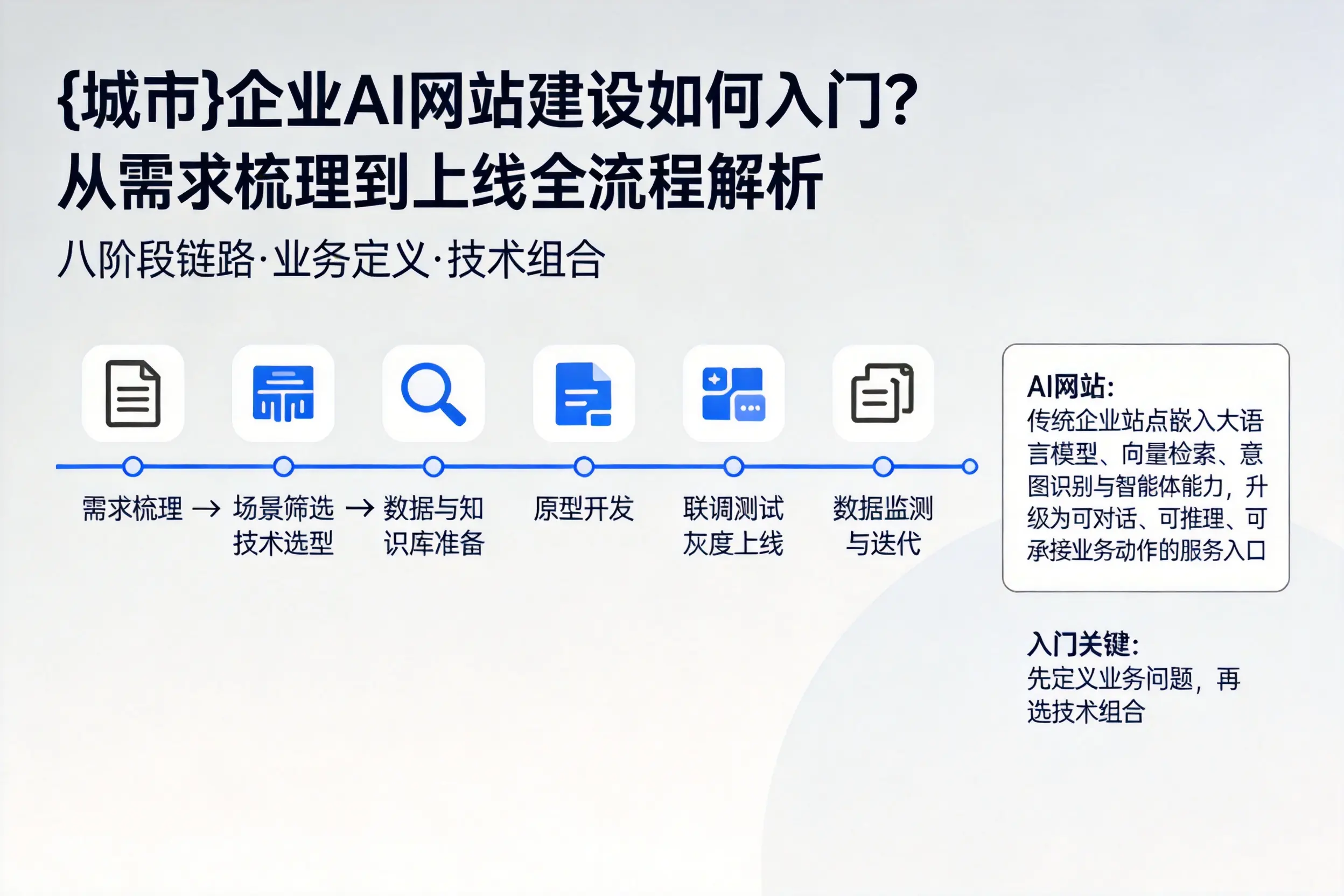 三沙企业AI网站建设如何入门?从需求梳理到上线全流程解析