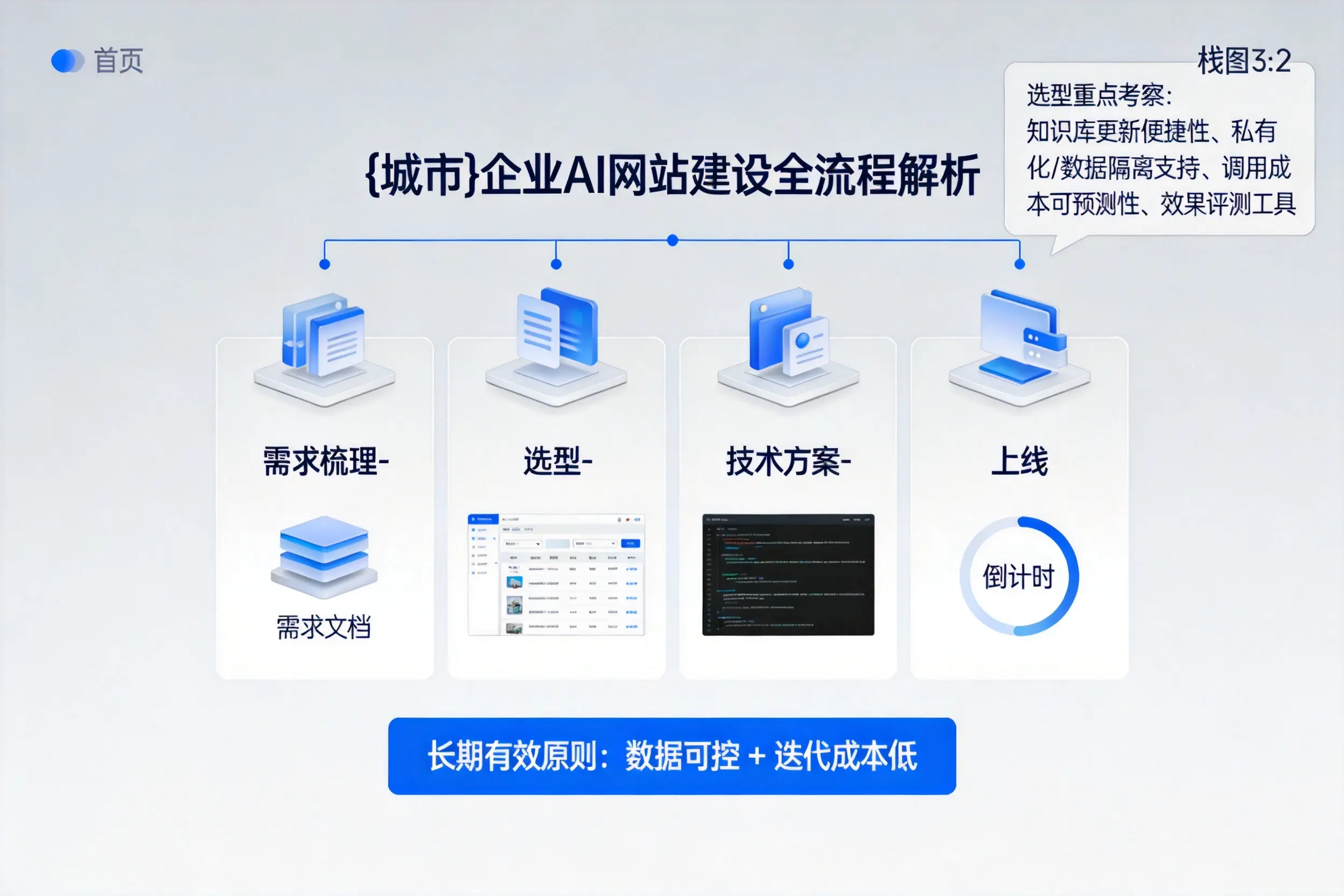 三沙企业AI网站建设如何入门?从需求梳理到上线全流程解析