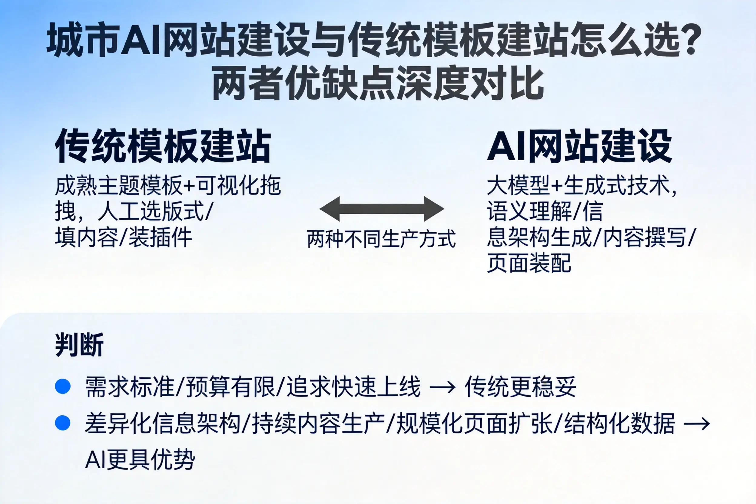 三沙AI网站建设与传统模板建站怎么选?两者优缺点深度对比