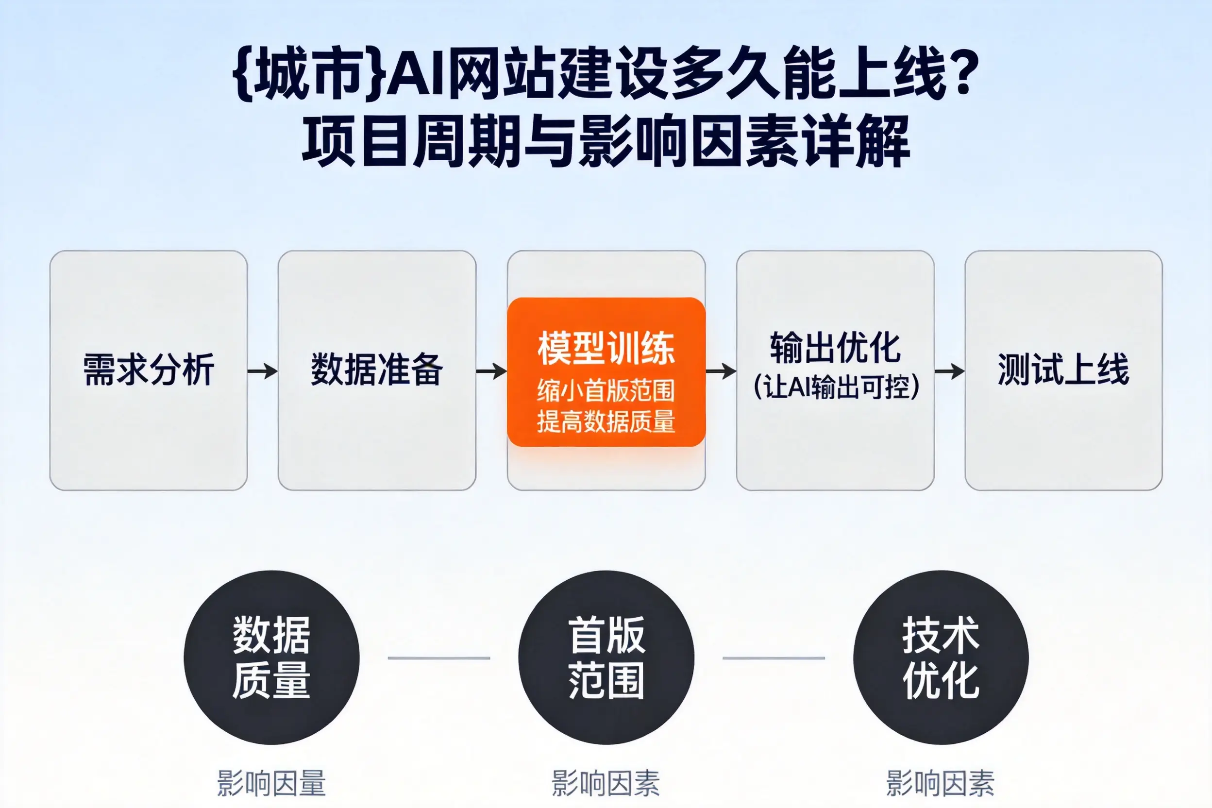 三沙AI网站建设多久能上线？项目周期与影响因素详解
