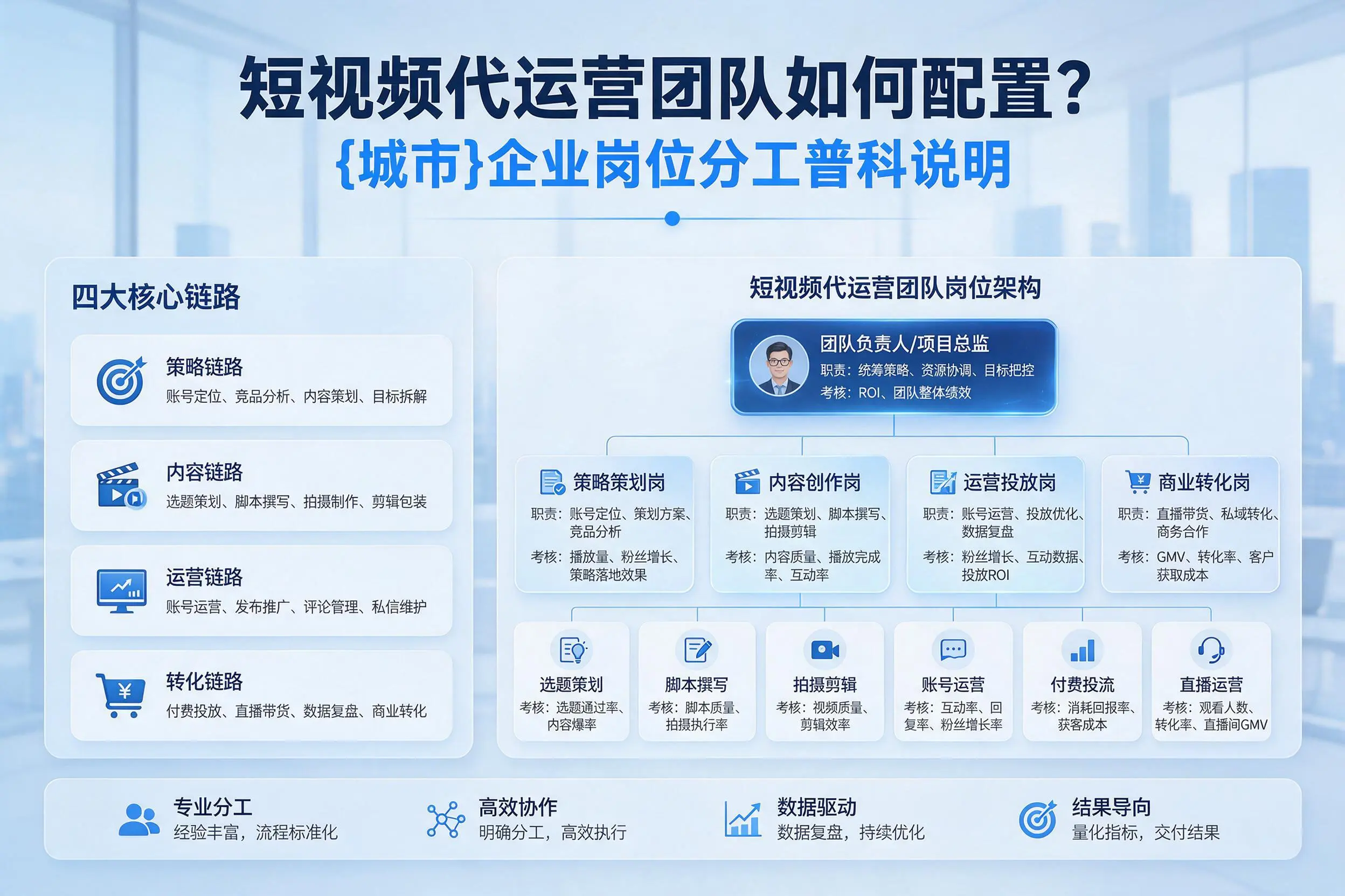 短视频代运营团队如何配置？三沙企业岗位分工科普说明