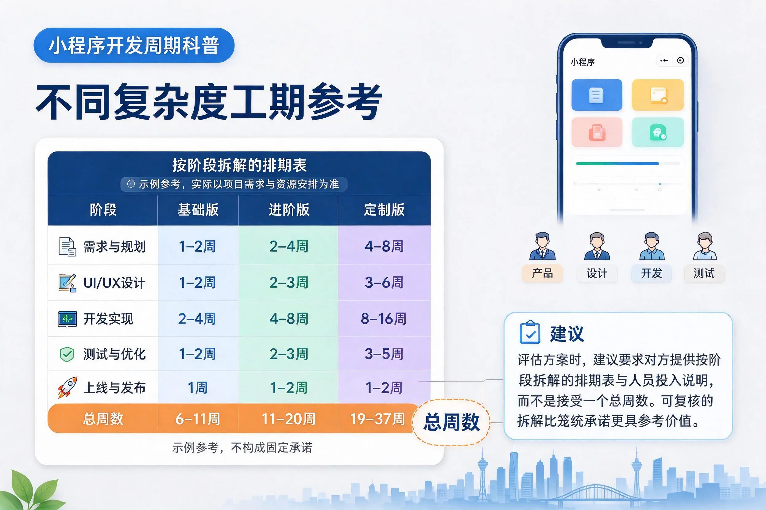 三沙小程序开发周期科普:不同复杂度工期参考