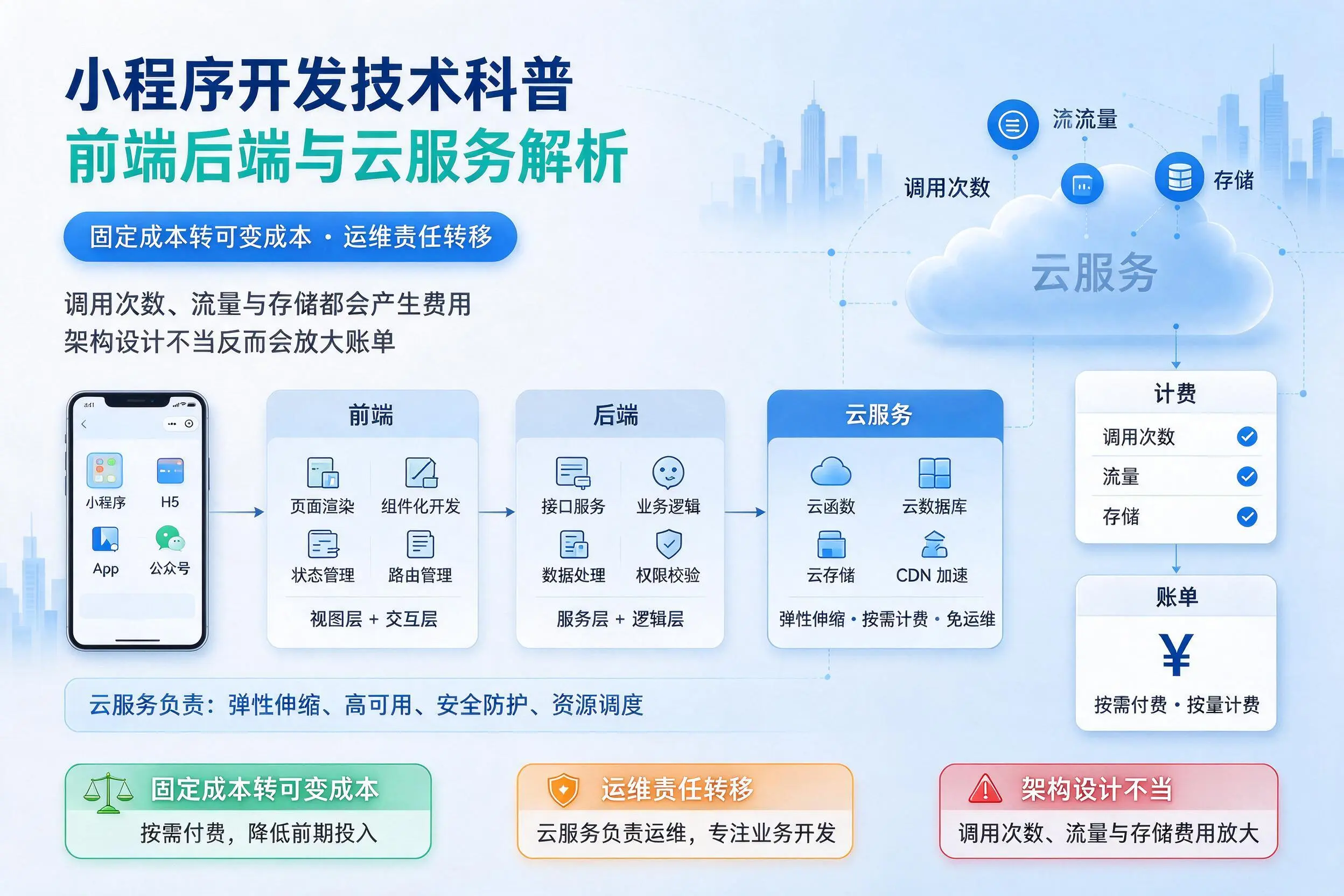 三沙小程序开发技术科普:前端后端与云服务解析