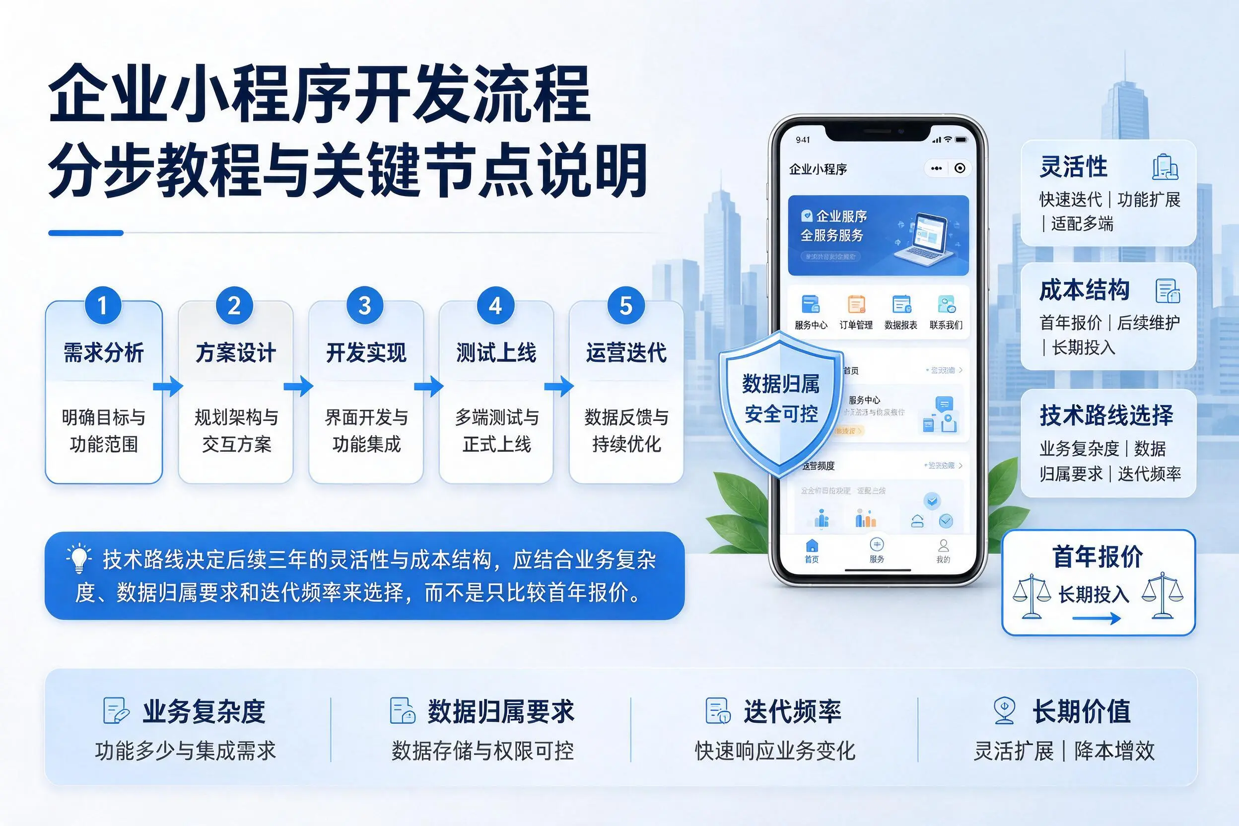 三沙企业小程序开发流程分步教程与关键节点说明
