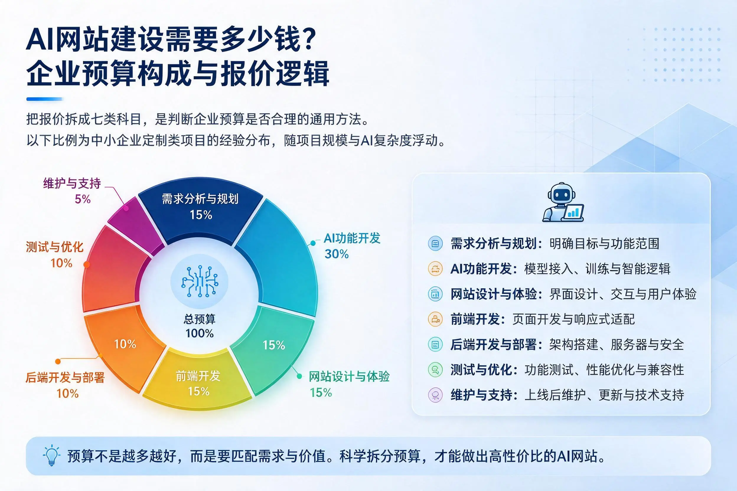 AI网站建设需要多少钱?三沙企业预算构成与报价逻辑
