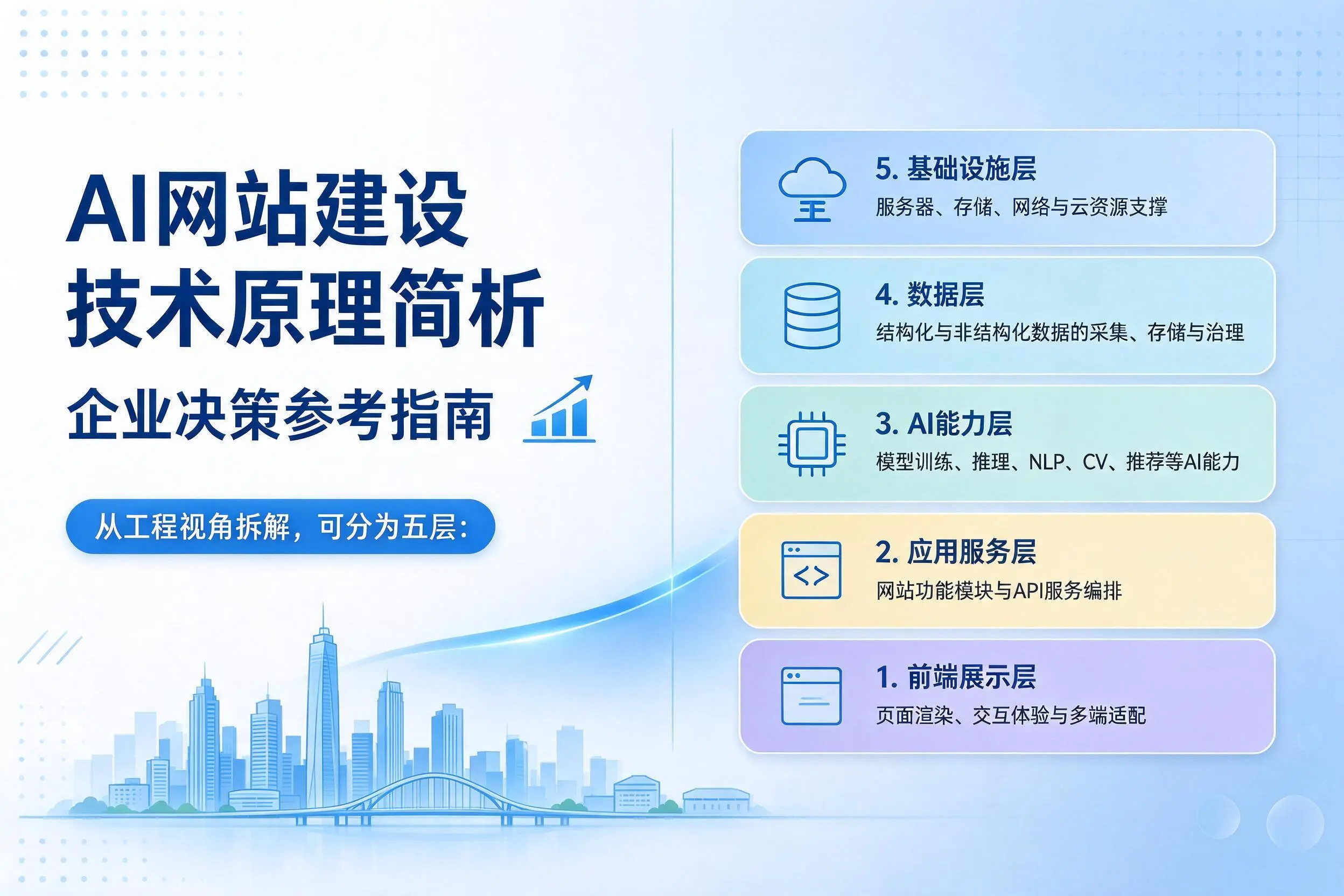 AI网站建设技术原理简析，三沙企业决策参考指南