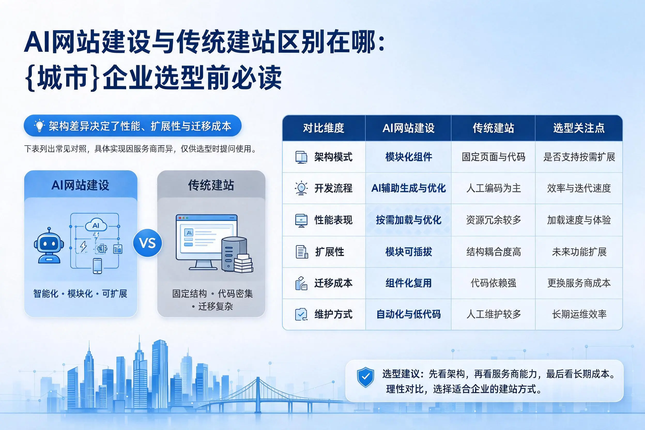 AI网站建设与传统建站区别在哪:三沙企业选型前必读
