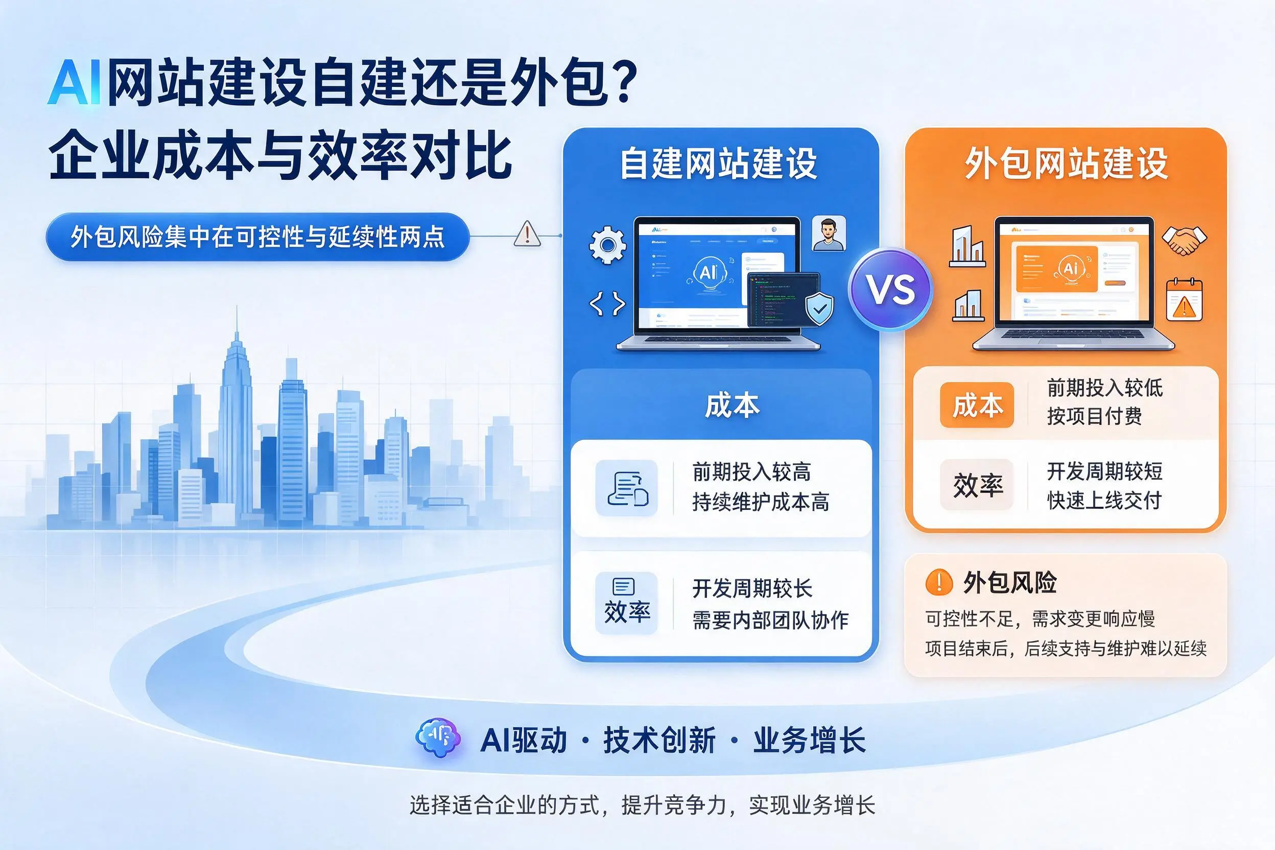AI网站建设自建还是外包?三沙企业成本与效率对比
