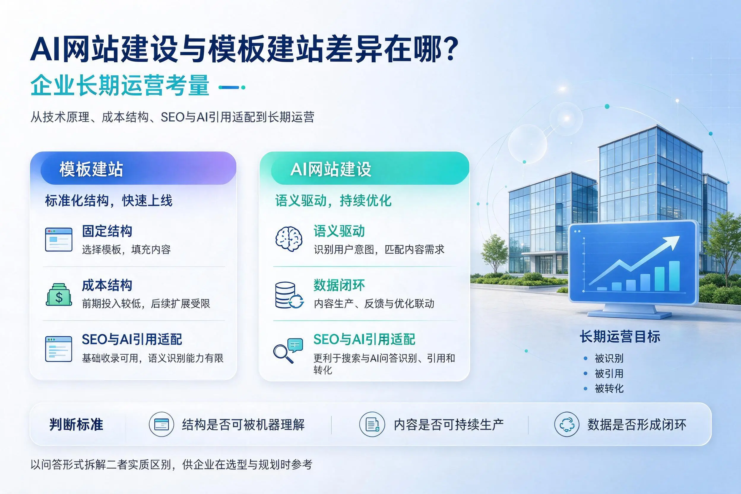 AI网站建设与模板建站差异在哪?三沙企业长期运营考量