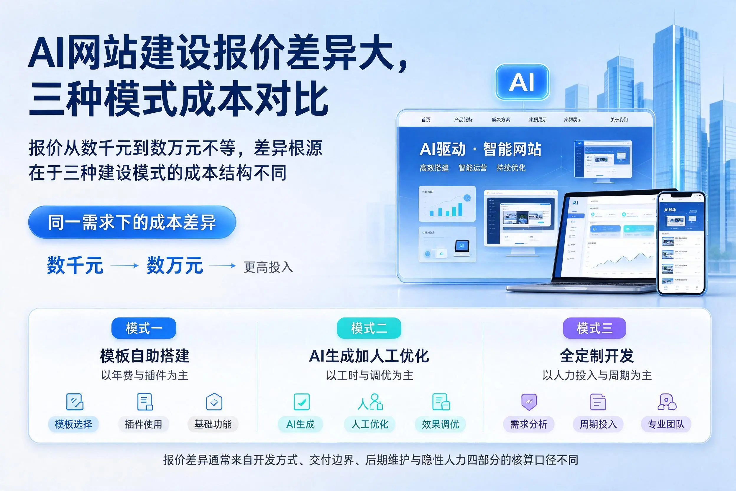 三沙AI网站建设报价差异大,三种模式成本对比