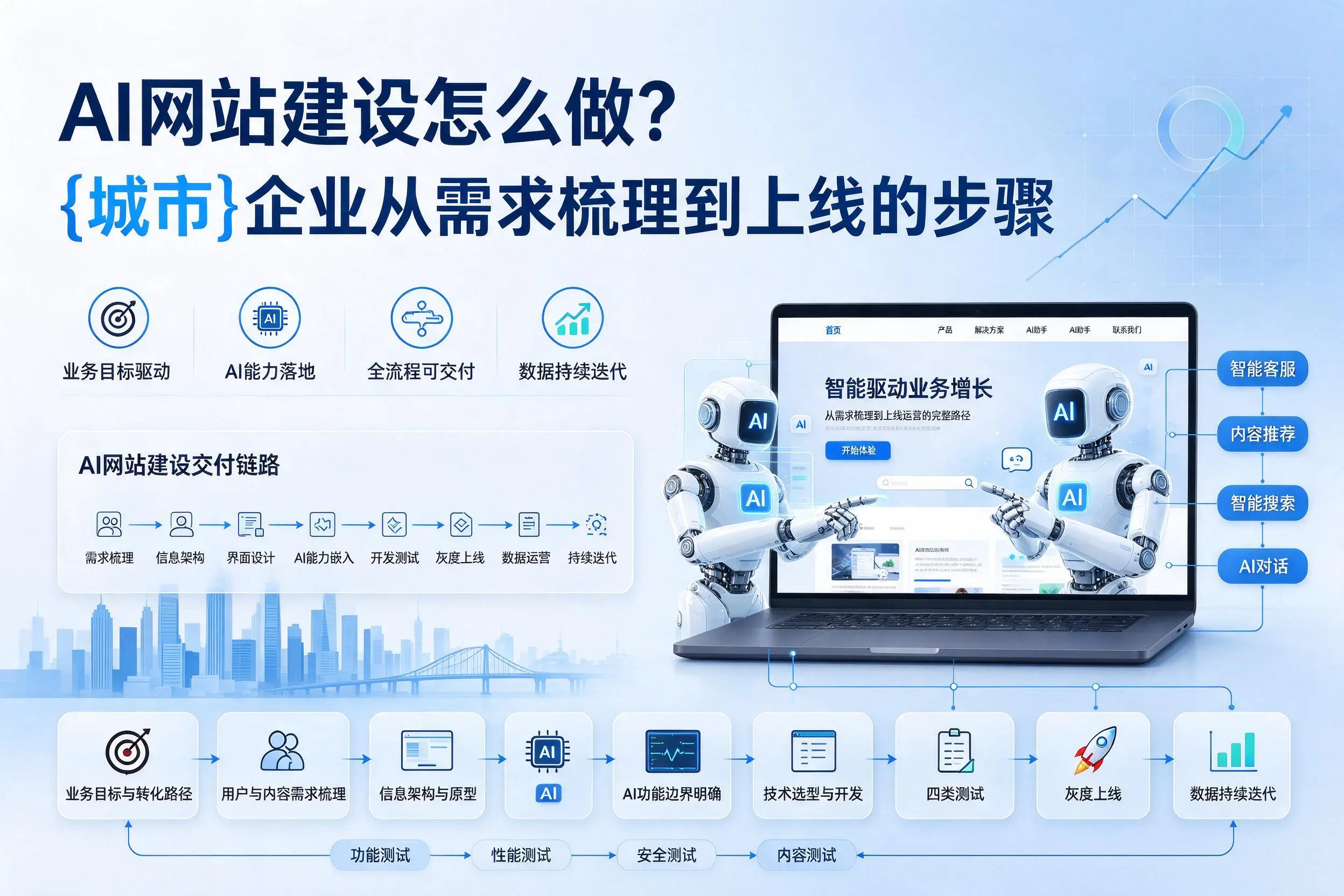 AI网站建设怎么做？三沙企业从需求梳理到上线的步骤