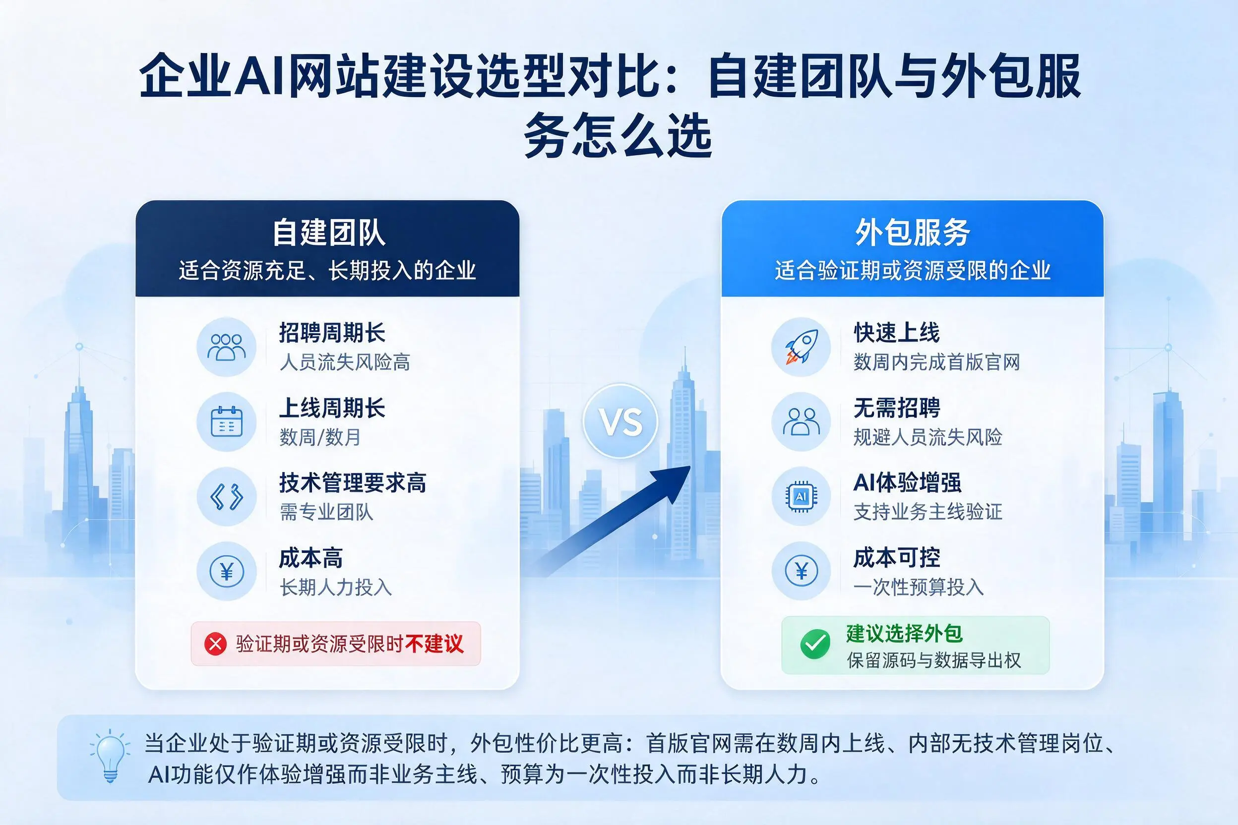 三沙企业AI网站建设选型对比：自建团队与外包服务怎么选