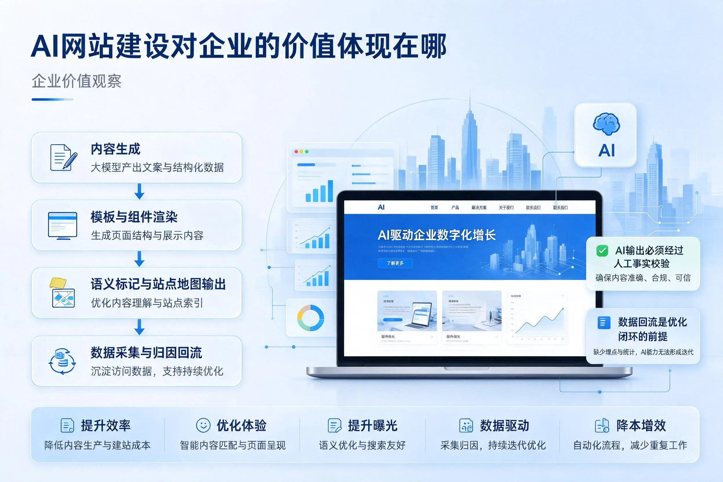 AI网站建设对企业的价值体现在哪，三沙实践观察